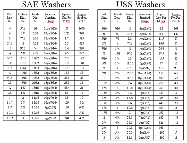 SAE Washer,Inch,ZY,3/8 Bolt Size,PK2900 